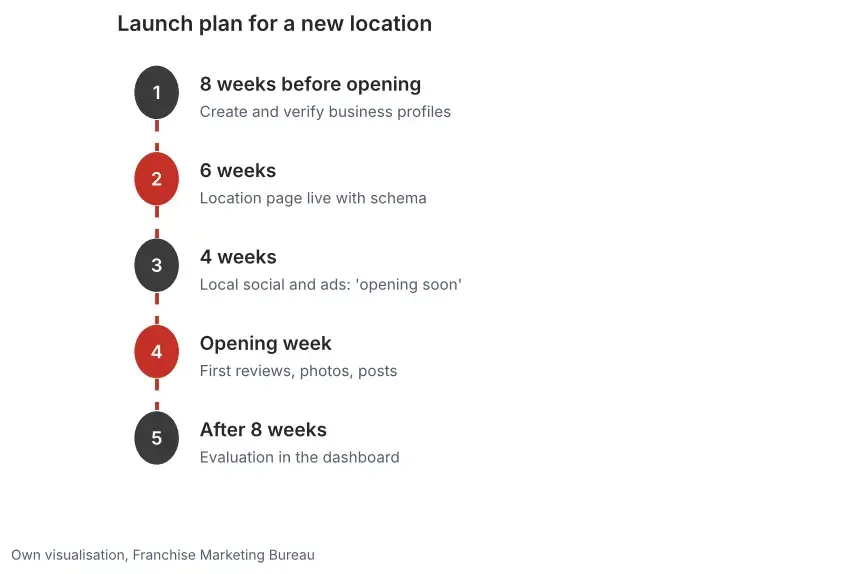 Timeline of the launch plan for a new location: verifying profiles, location page with schema, coming soon, first reviews and evaluation after 8 weeks