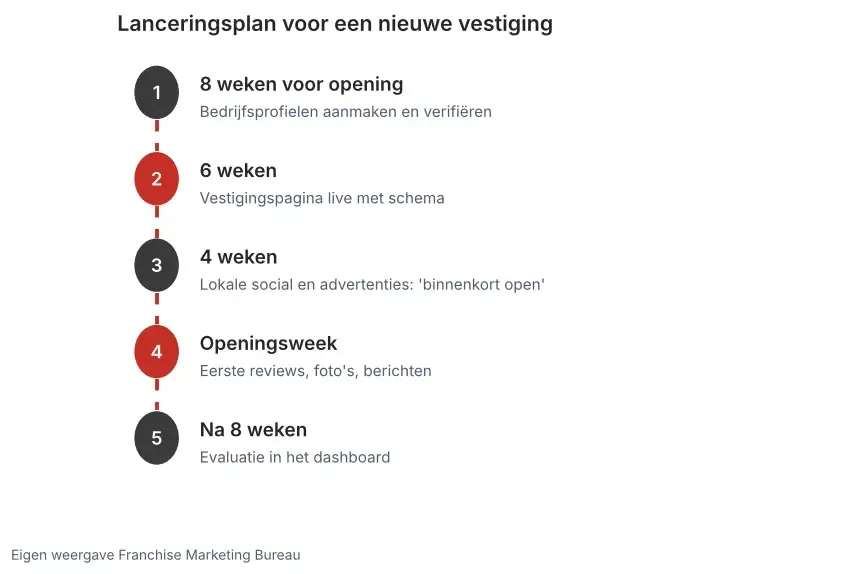 Tijdlijn lanceringsplan nieuwe vestiging: profielen verifiëren, vestigingspagina met schema, binnenkort open, eerste reviews en evaluatie na 8 weken