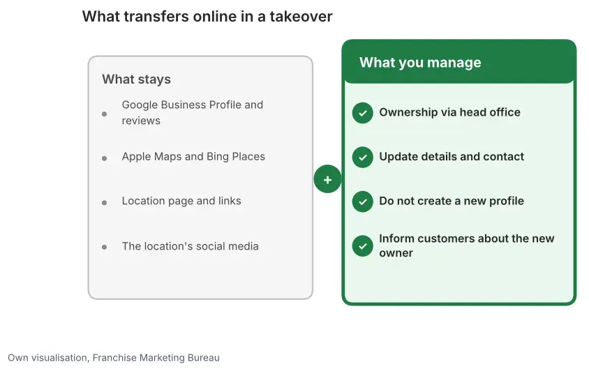 Overview of what stays online during a takeover, such as the profile, reviews and social, and what you arrange, such as ownership via the head office