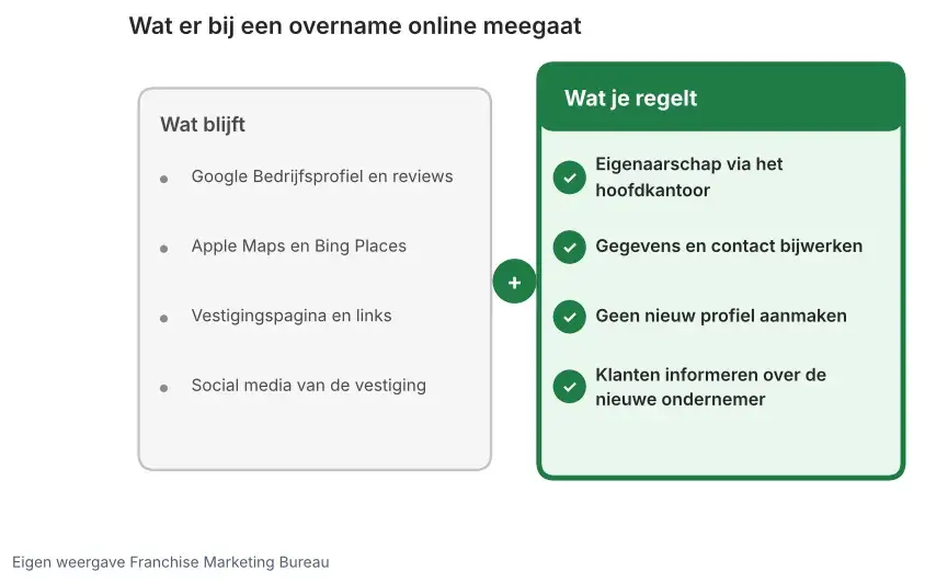Overzicht van wat bij een overname online blijft, zoals profiel, reviews en social, en wat je regelt, zoals eigenaarschap via het hoofdkantoor