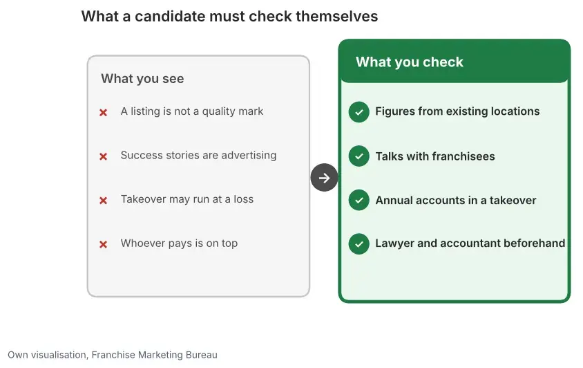 Weighing up a franchise portal as a candidate: a listing is not a quality mark, check figures, talk to franchisees, involve a lawyer and accountant
