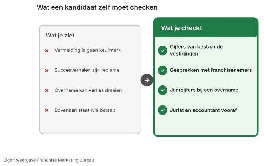 Franchiseportal afwegen als kandidaat: vermelding is geen keurmerk, check cijfers, spreek franchisenemers en laat jurist en accountant meekijken