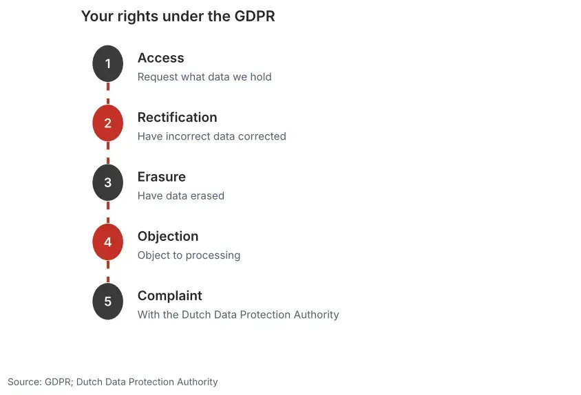 The five privacy rights under the GDPR at Franchise Marketing Bureau: access, correction, deletion, objection and a complaint to the Dutch regulator