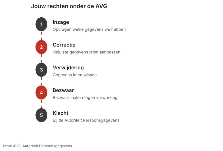 De vijf privacyrechten onder de AVG bij Franchise Marketing Bureau: inzage, correctie, verwijdering, bezwaar en een klacht bij de AP