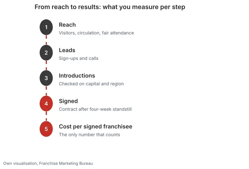 Recruitment calculator: funnel from reach to leads, introductions, signed contracts and the cost per signed franchisee