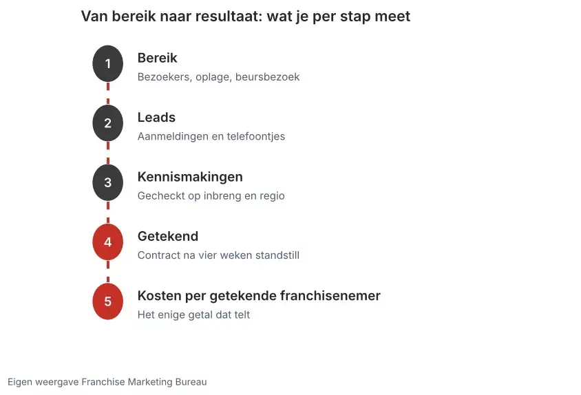 Rekentool werving: trechter van bereik naar leads, kennismakingen, getekende contracten en kosten per getekende franchisenemer