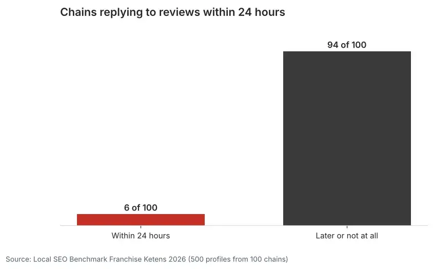 Bar chart: 6 of the 100 franchise chains respond to reviews within 24 hours, 94 of the 100 respond later or not at all