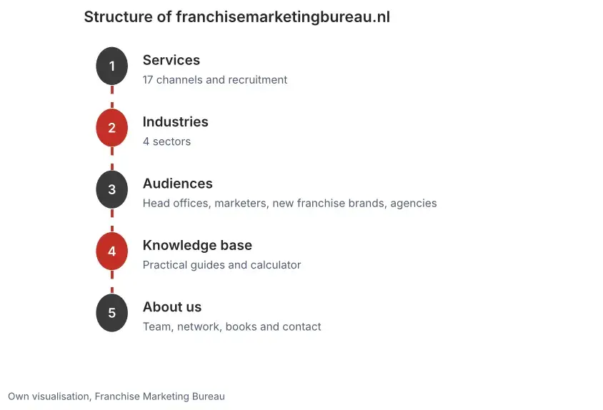 Structure of franchisemarketingbureau.nl in five parts: services, sectors, audiences, knowledge base and about us, shown as a sitemap for visitors