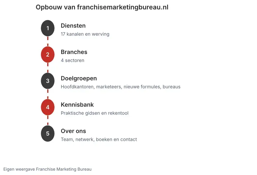 Opbouw van franchisemarketingbureau.nl in vijf delen: diensten, branches, doelgroepen, kennisbank en over ons, als sitemap voor bezoekers