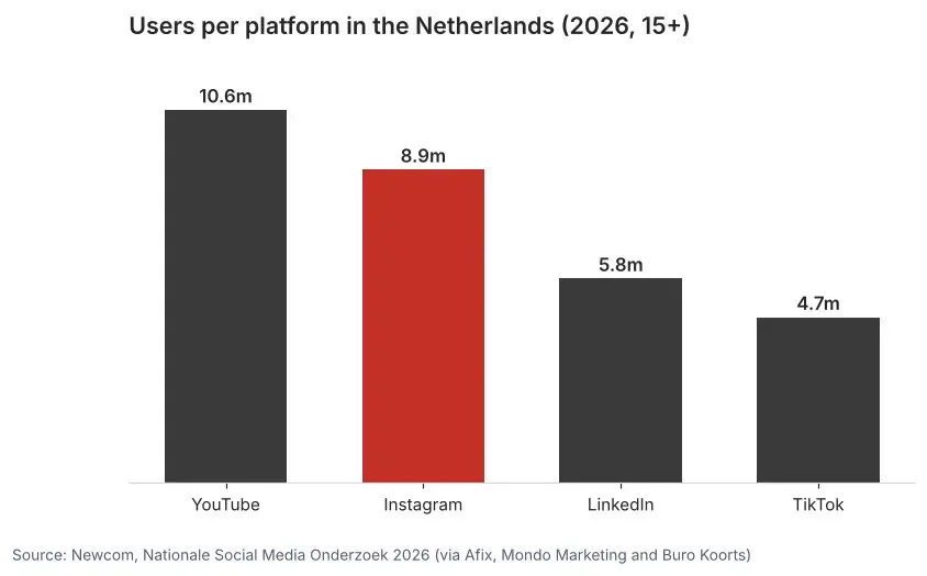 Bar chart of users per social platform in the Netherlands in 2026: YouTube 10.6m, Instagram 8.9m, LinkedIn 5.8m and TikTok 4.7m