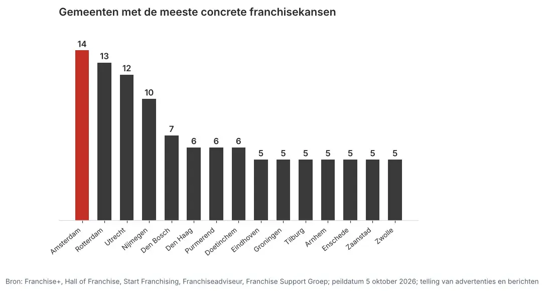 De 15 gemeenten met de meeste concrete franchiseplannen: nieuw te openen vestigingen, recente openingen en vestigingen ter overname, peildatum 5 oktober 2026