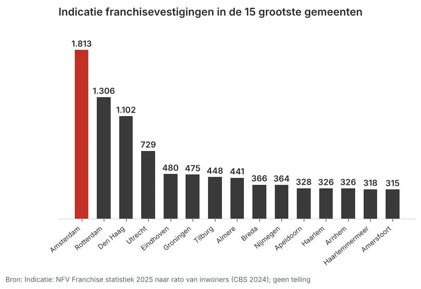 Staafgrafiek met de indicatie franchisevestigingen in de 15 grootste gemeenten, van 1.813 in Amsterdam tot 315 in Amersfoort