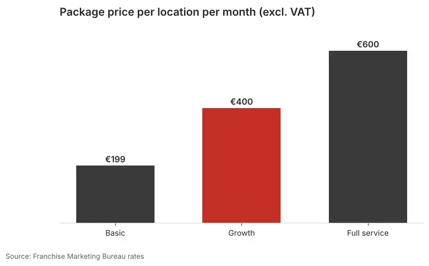 Bar chart showing the package price per location per month excluding VAT: Basic 199 euros, Growth 400 euros and Full service 600 euros