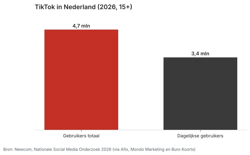 Staafdiagram TikTok in Nederland 2026: 4,7 miljoen gebruikers van 15 jaar en ouder, van wie 3,4 miljoen het platform dagelijks gebruiken