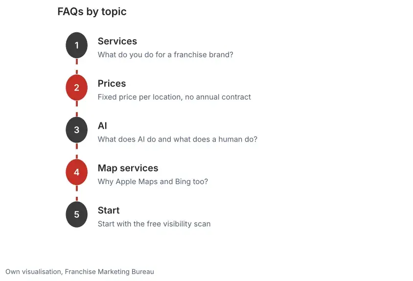 Overview of the topics in the frequently asked questions about franchise marketing: services, pricing, AI, map services and getting started