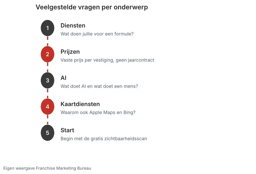 Overzicht van de onderwerpen in de veelgestelde vragen over franchise marketing: diensten, prijzen, AI, kaartdiensten en de start