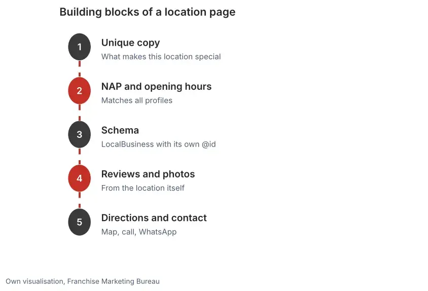 Five building blocks of a location page: unique copy, NAP and opening hours, schema, reviews and photos, directions and contact