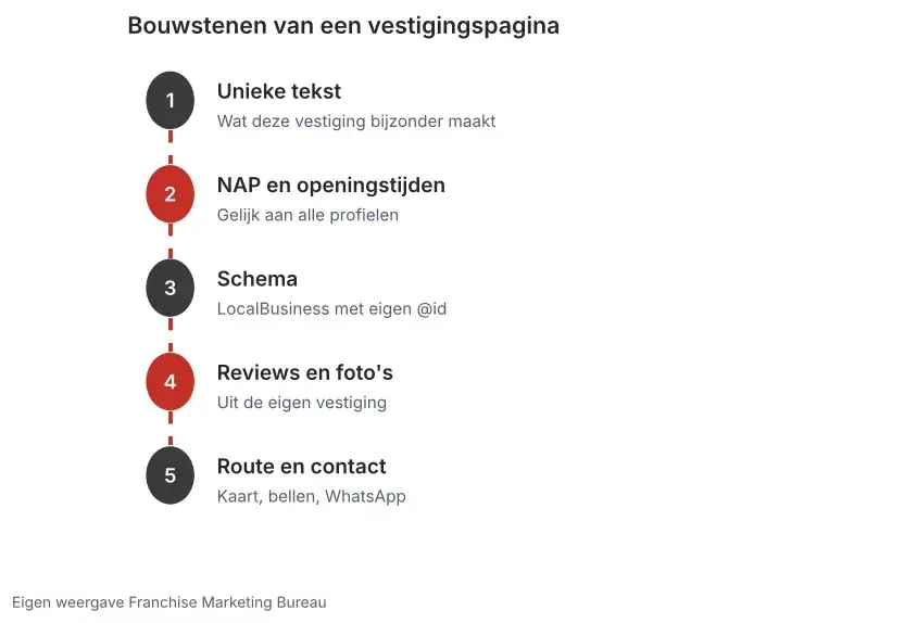 Vijf bouwstenen van een vestigingspagina: unieke tekst, NAP en openingstijden, schema, reviews en foto's, route en contact