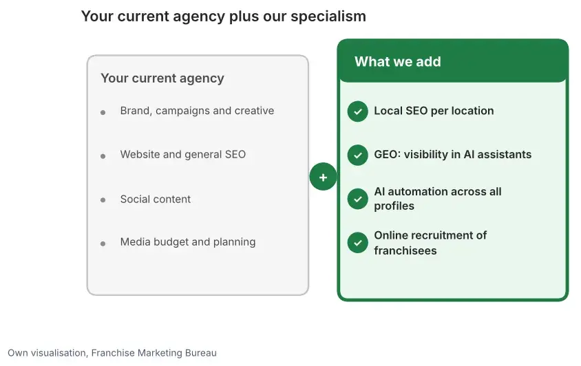 Two columns: on the left the tasks of your current agency, on the right local SEO, GEO, AI automation and recruitment by us