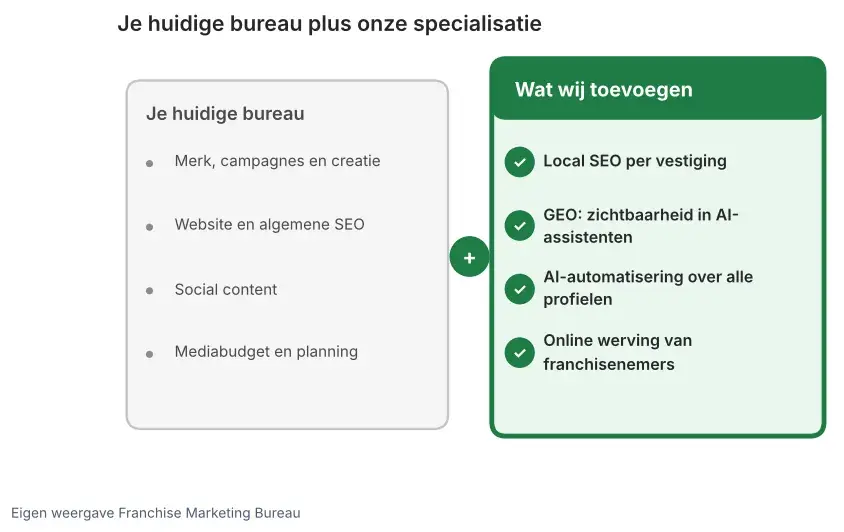 Twee kolommen: links de taken van je huidige bureau, rechts Local SEO, GEO, AI-automatisering en werving door ons