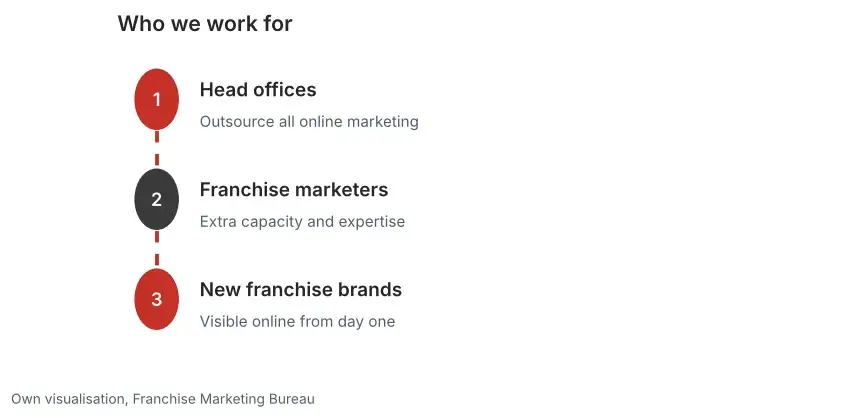 Diagram of the three client groups of Franchise Marketing Bureau: head offices, franchise marketers and new franchise brands