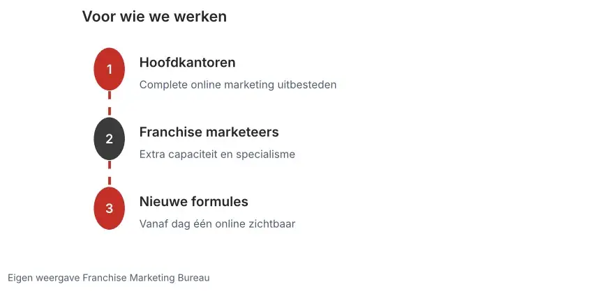 Schema met drie doelgroepen van Franchise Marketing Bureau: hoofdkantoren, franchise marketeers en nieuwe formules