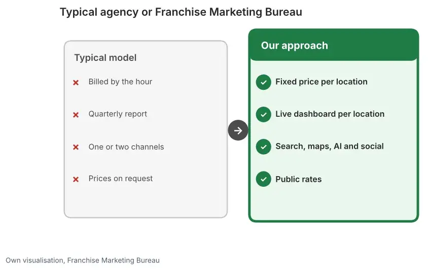 Comparison of the usual agency model with hourly billing and quarterly reports versus a fixed price and live dashboard per location