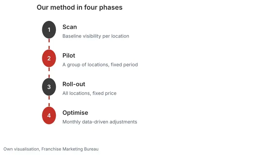 Timeline of how we work in four phases: scan as a baseline measurement, pilot with a group of locations, roll-out and monthly optimisation