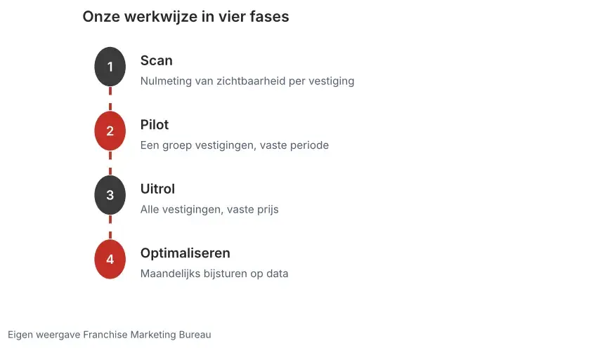 Tijdlijn van de werkwijze in vier fases: scan als nulmeting, pilot met een groep vestigingen, uitrol en maandelijks optimaliseren