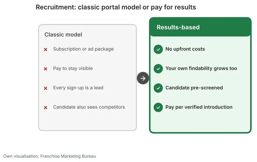 Recruiting franchisees: traditional portal model with packages and loose leads versus recruiting on results with checked candidates
