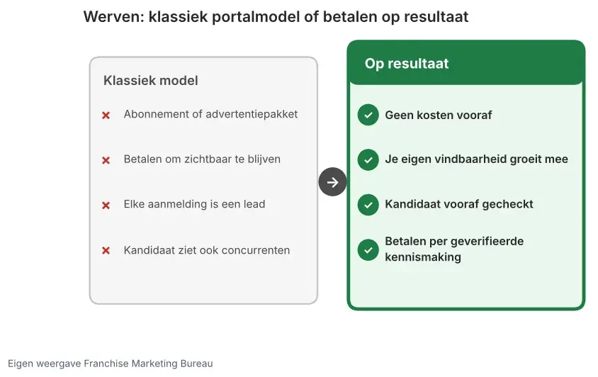 Franchisenemers werven: klassiek portalmodel met pakketten en losse leads naast werven op resultaat met gecheckte kandidaten en geen kosten vooraf