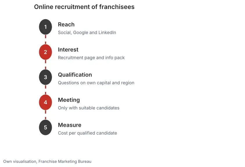 Five-step recruitment funnel: reach, interest, qualification on personal investment and region, meeting and measurement per candidate