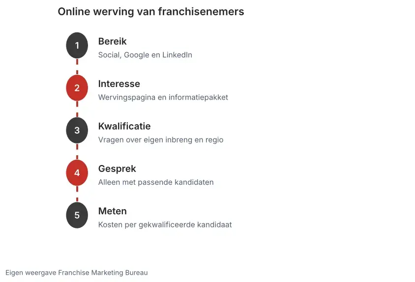 Wervingsfunnel in vijf stappen: bereik, interesse, kwalificatie op eigen inbreng en regio, gesprek en meten per kandidaat
