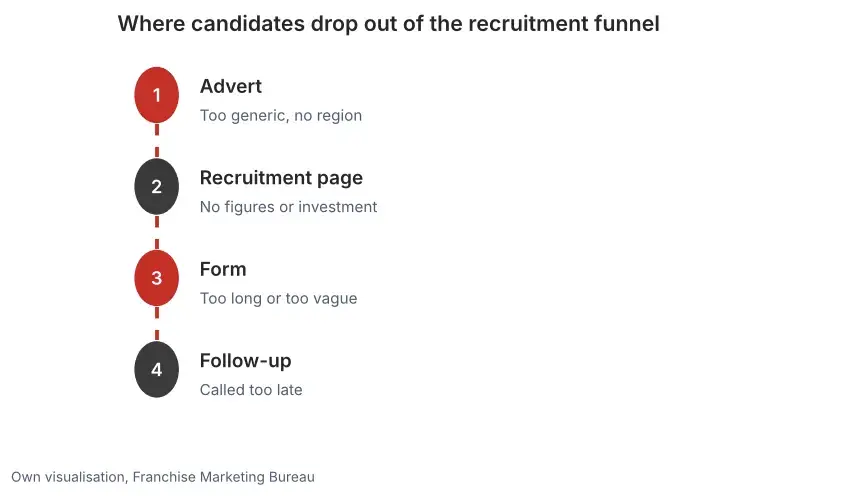 Four steps of the franchisee recruitment funnel showing where candidates drop out: ad, recruitment page, form and follow-up