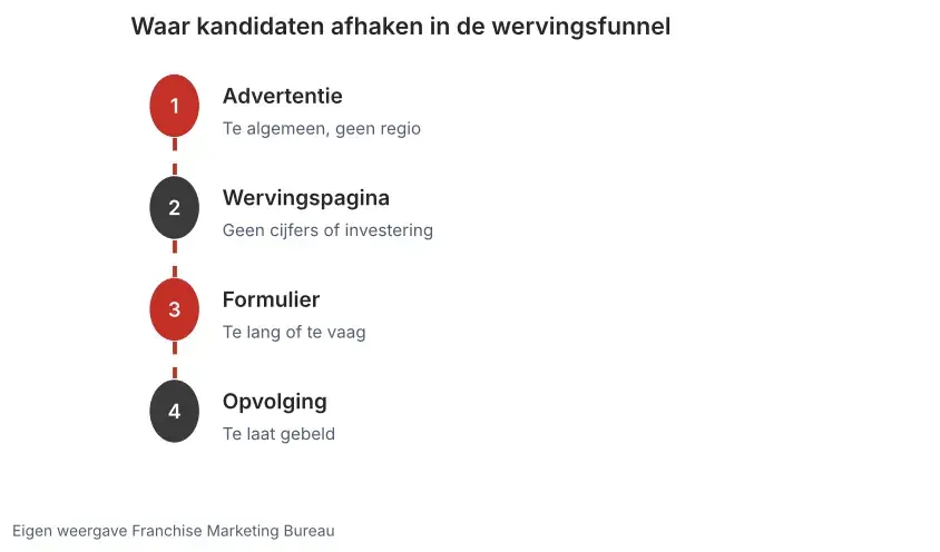 Vier stappen van de wervingsfunnel met waar kandidaten afhaken: advertentie, wervingspagina, formulier en opvolging