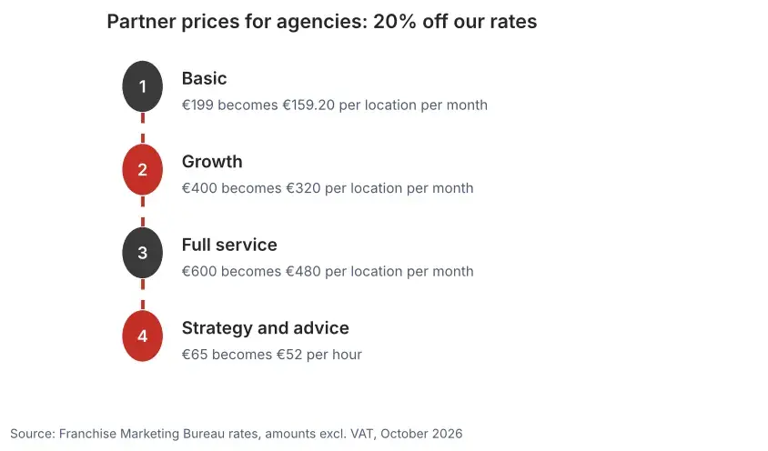 Overview of agency partner prices: Basic, Growth, Full service and strategy, each with a 20% discount on the public rate per location