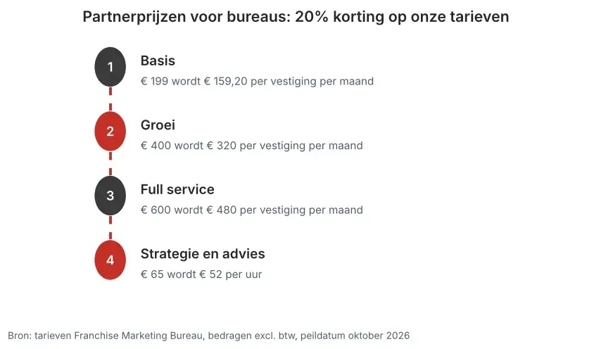 Overzicht partnerprijzen voor bureaus: Basis, Groei, Full service en strategie, elk met 20% korting op het openbare tarief per vestiging