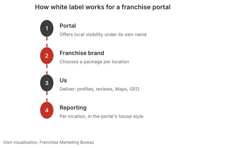 Four steps of white label for a franchise portal: the portal sells under its own name, the brand picks a package, we deliver, reports per location