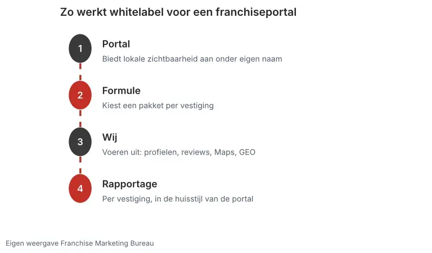 Vier stappen whitelabel voor een franchiseportal: portal biedt aan onder eigen naam, formule kiest pakket, wij voeren uit, rapportage per vestiging