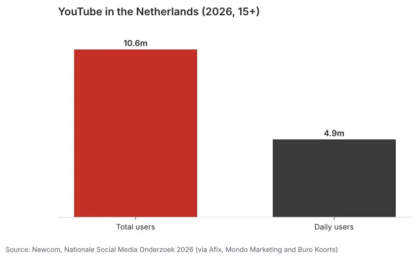 Bar chart of YouTube in the Netherlands in 2026: 10.6 million users aged 15 and over, 4.9 million of whom watch every day