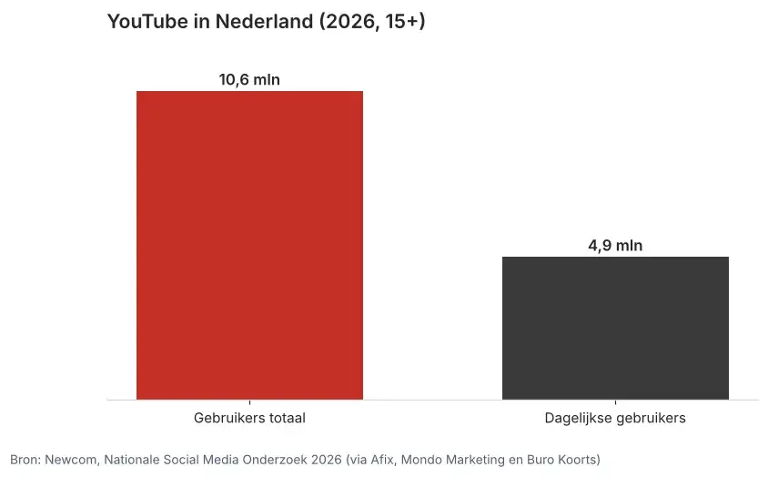 Staafdiagram YouTube in Nederland 2026: 10,6 miljoen gebruikers van 15 jaar en ouder, van wie 4,9 miljoen dagelijks kijken