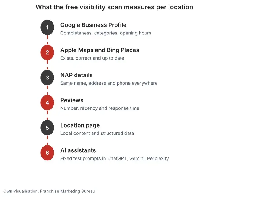 The six components of the free visibility scan per franchise location: Google, Apple Maps, Bing, NAP, reviews, location page and AI