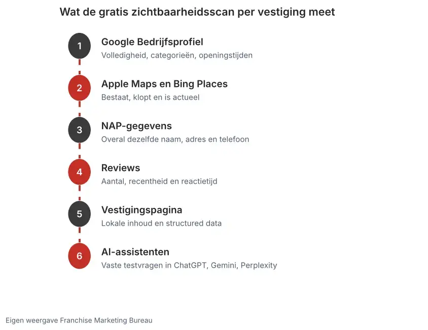 De zes onderdelen van de gratis zichtbaarheidsscan per franchisevestiging: Google, Apple Maps, Bing, NAP, reviews, vestigingspagina en AI